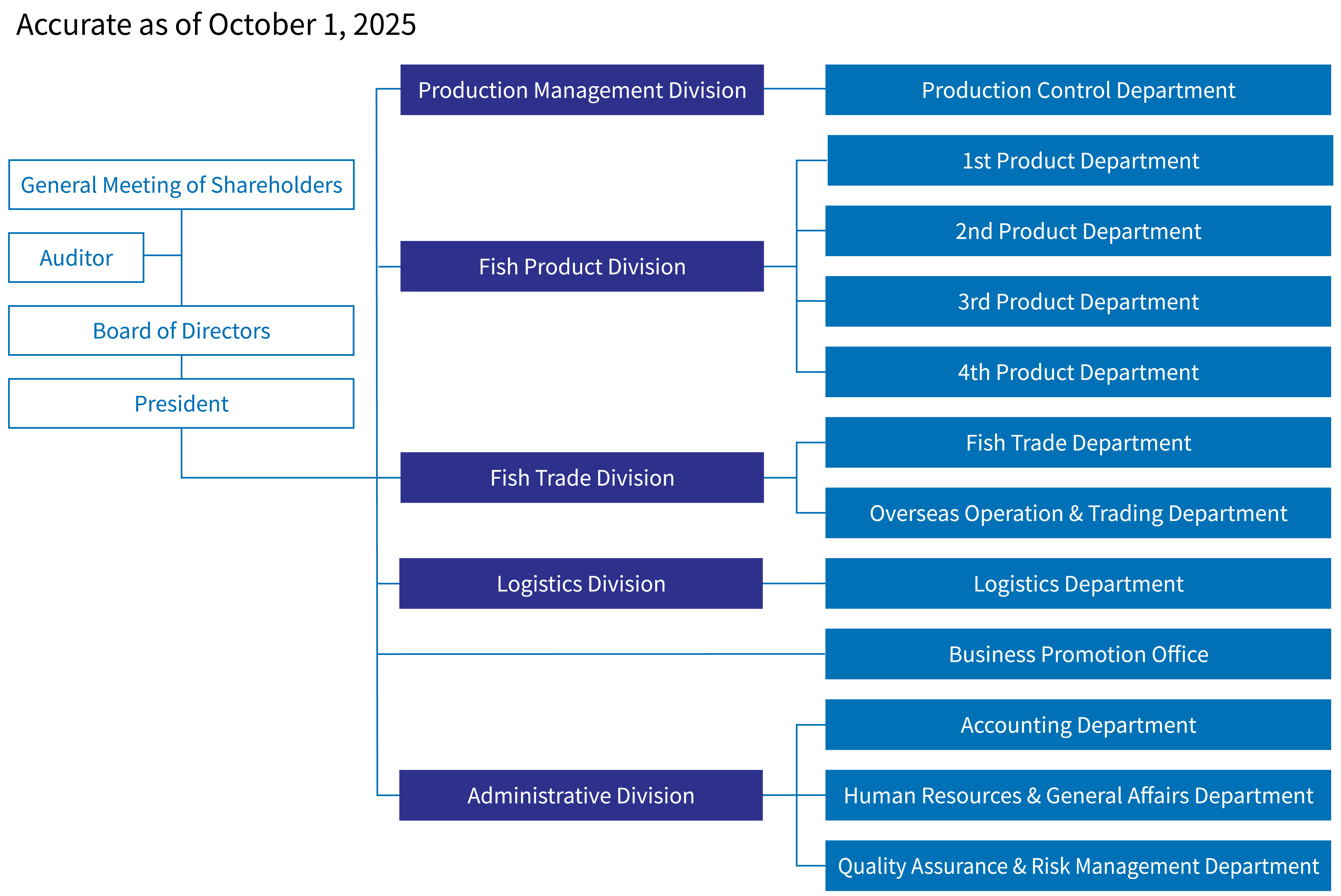 Organization Chart