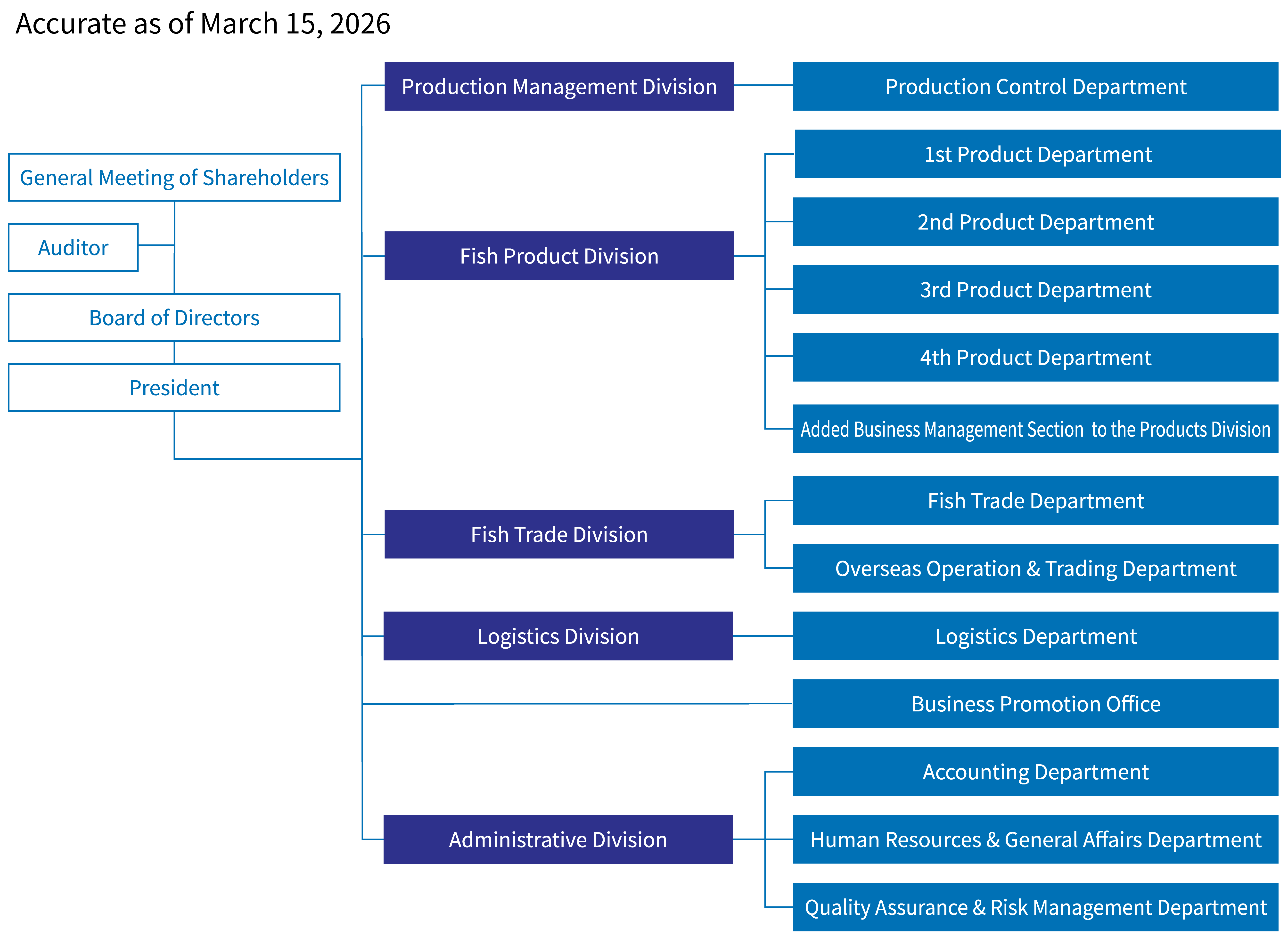 Organization Chart