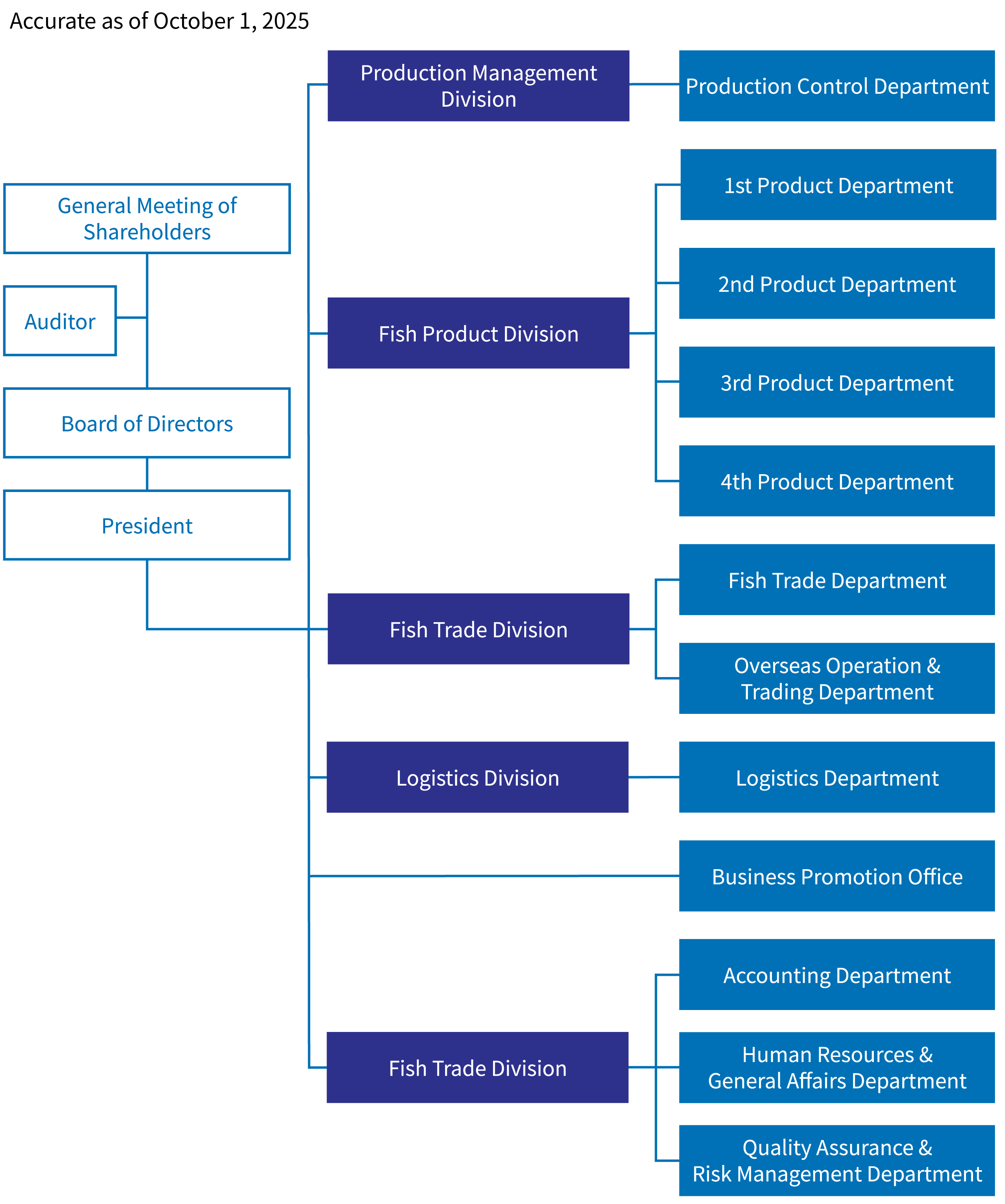 Organization Chart