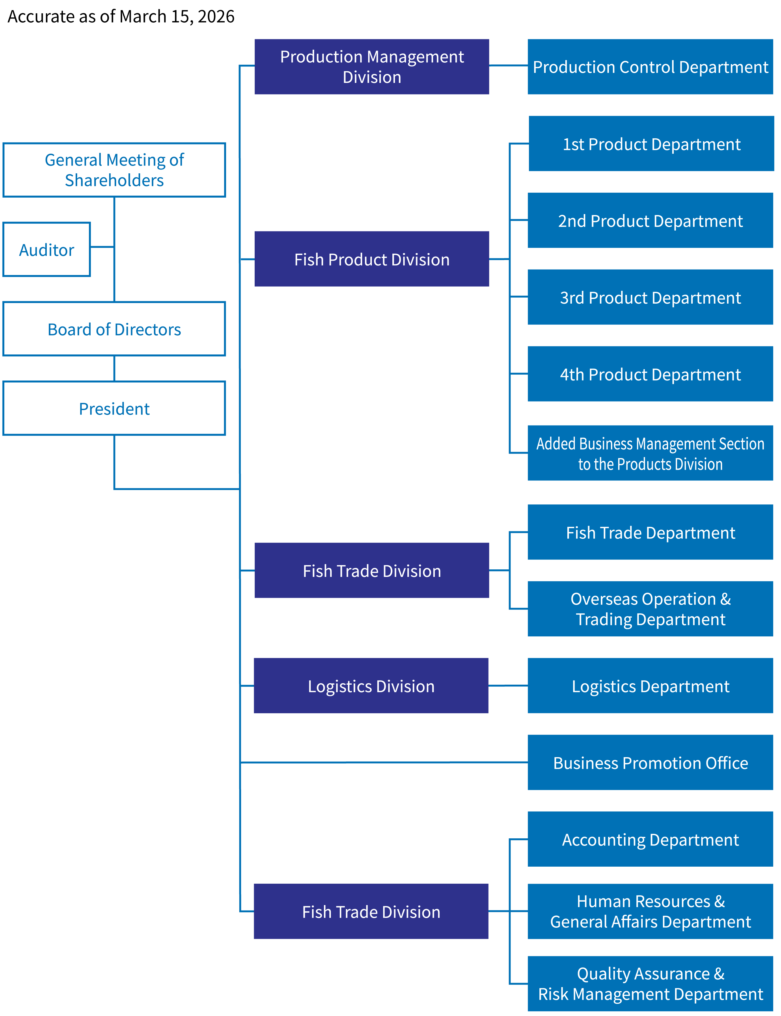 Organization Chart