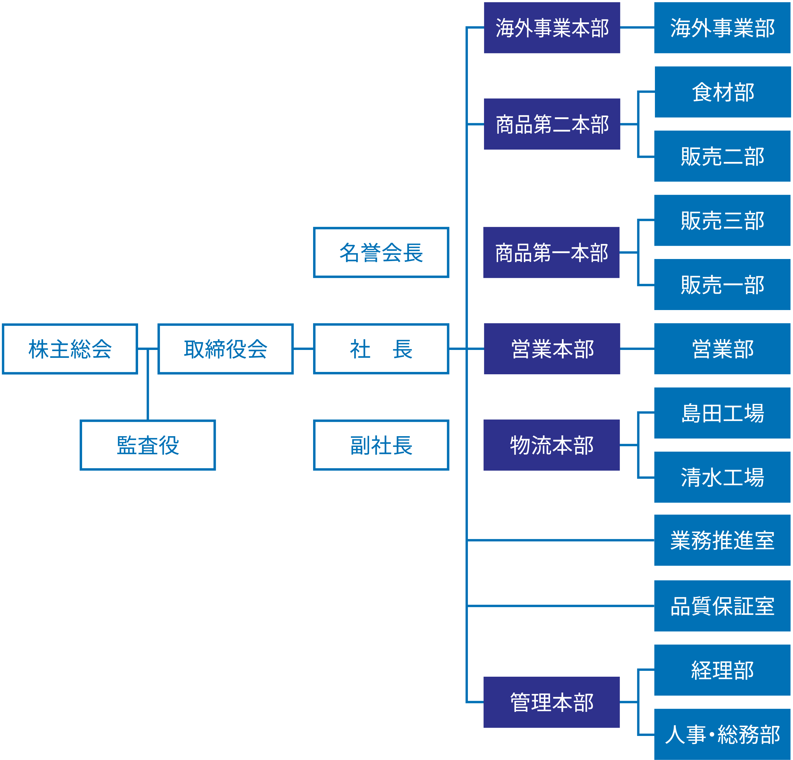 組織図